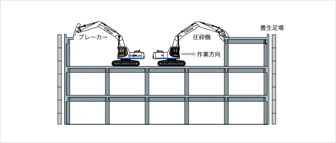 構造体の補強ののち重機を屋上に搭載、上部階よりの解体を進める工法図